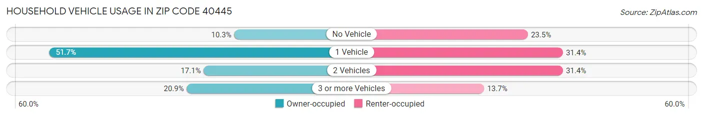 Household Vehicle Usage in Zip Code 40445