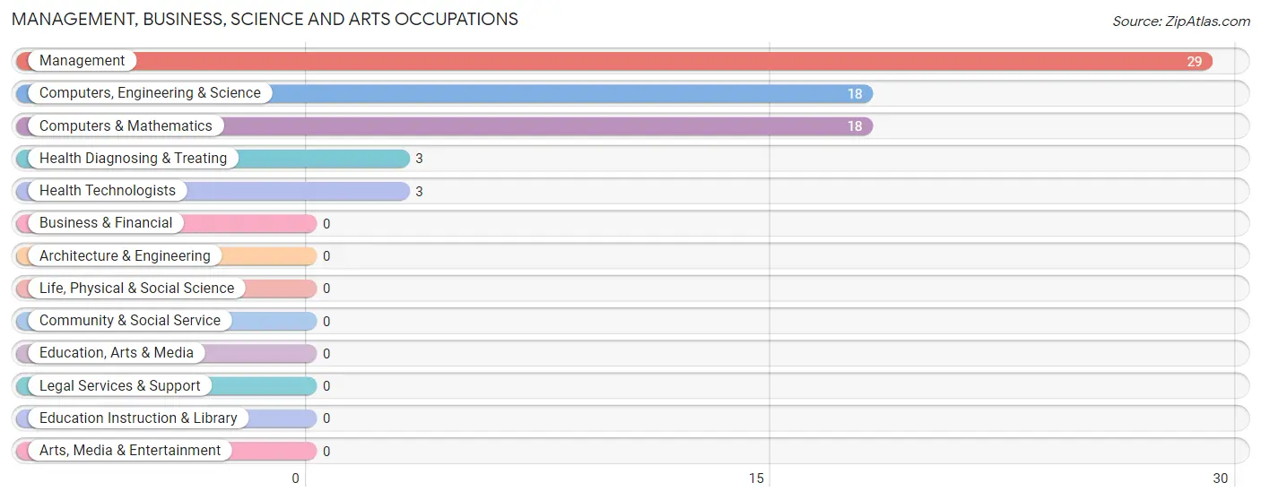 Management, Business, Science and Arts Occupations in Zip Code 40445