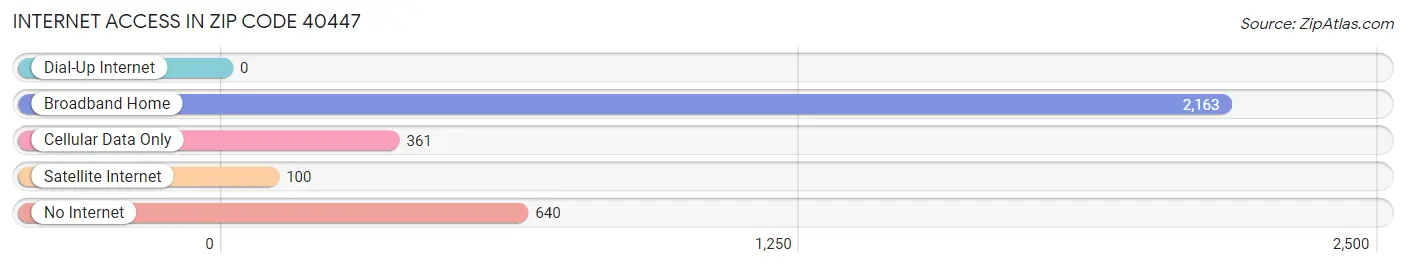 Internet Access in Zip Code 40447