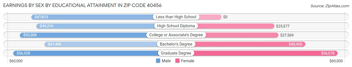 Earnings by Sex by Educational Attainment in Zip Code 40456