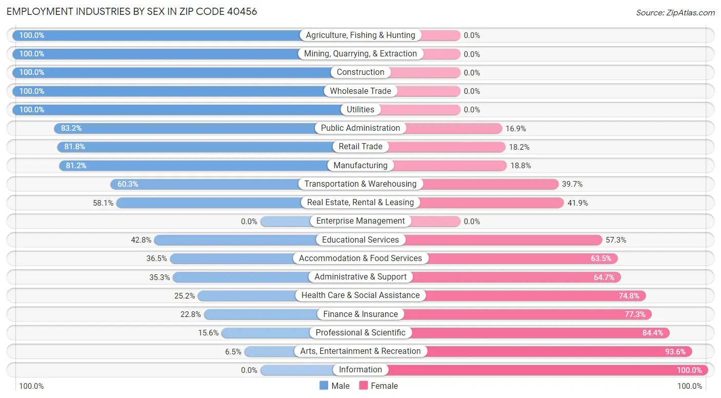 Employment Industries by Sex in Zip Code 40456