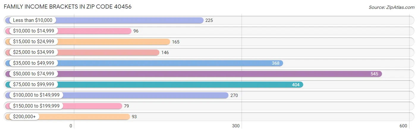 Family Income Brackets in Zip Code 40456