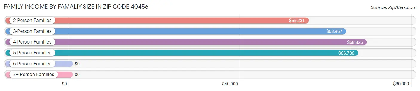 Family Income by Famaliy Size in Zip Code 40456