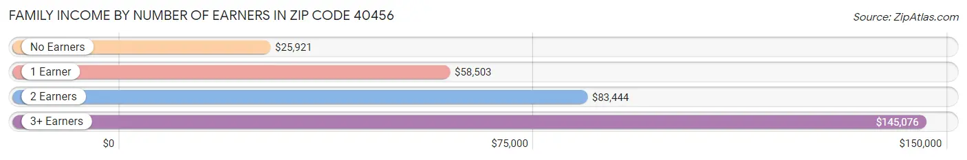 Family Income by Number of Earners in Zip Code 40456