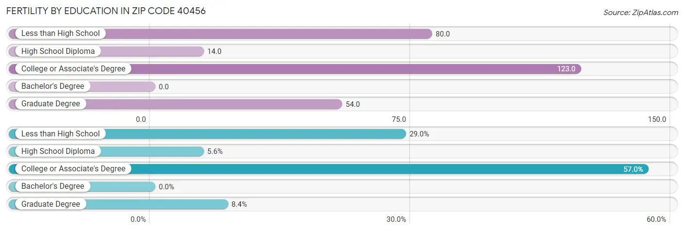 Female Fertility by Education Attainment in Zip Code 40456