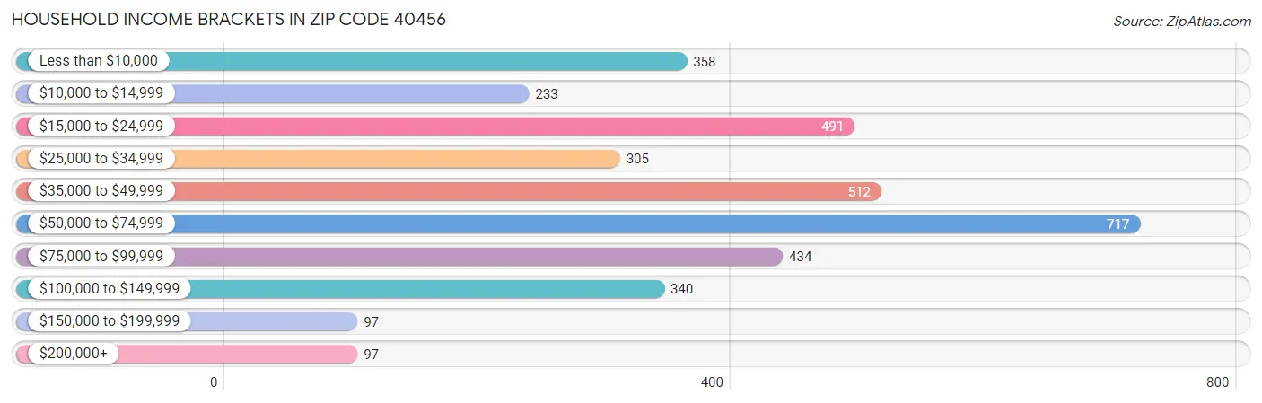 Household Income Brackets in Zip Code 40456