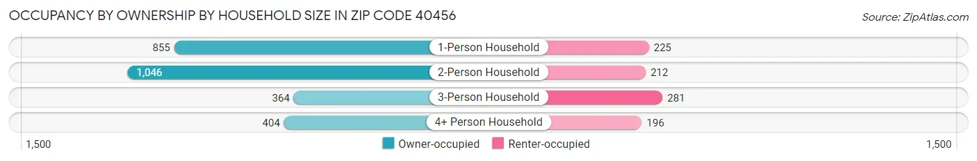 Occupancy by Ownership by Household Size in Zip Code 40456