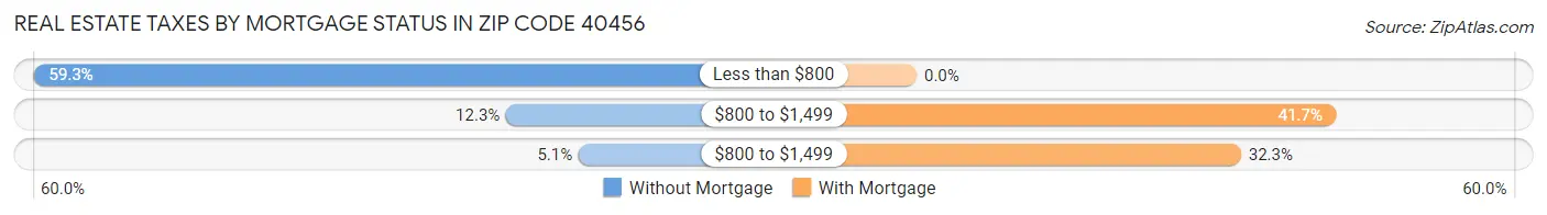 Real Estate Taxes by Mortgage Status in Zip Code 40456