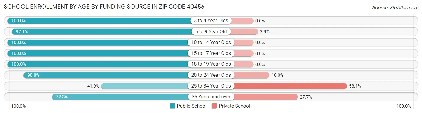 School Enrollment by Age by Funding Source in Zip Code 40456