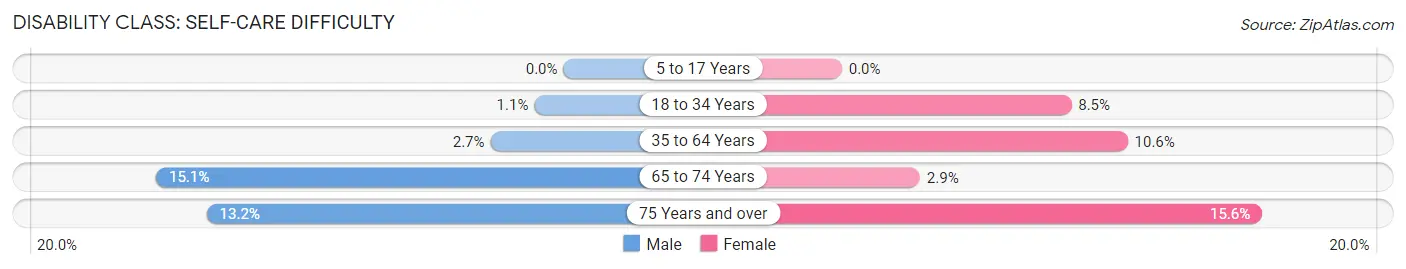 Disability in Zip Code 40456: <span>Self-Care Difficulty</span>