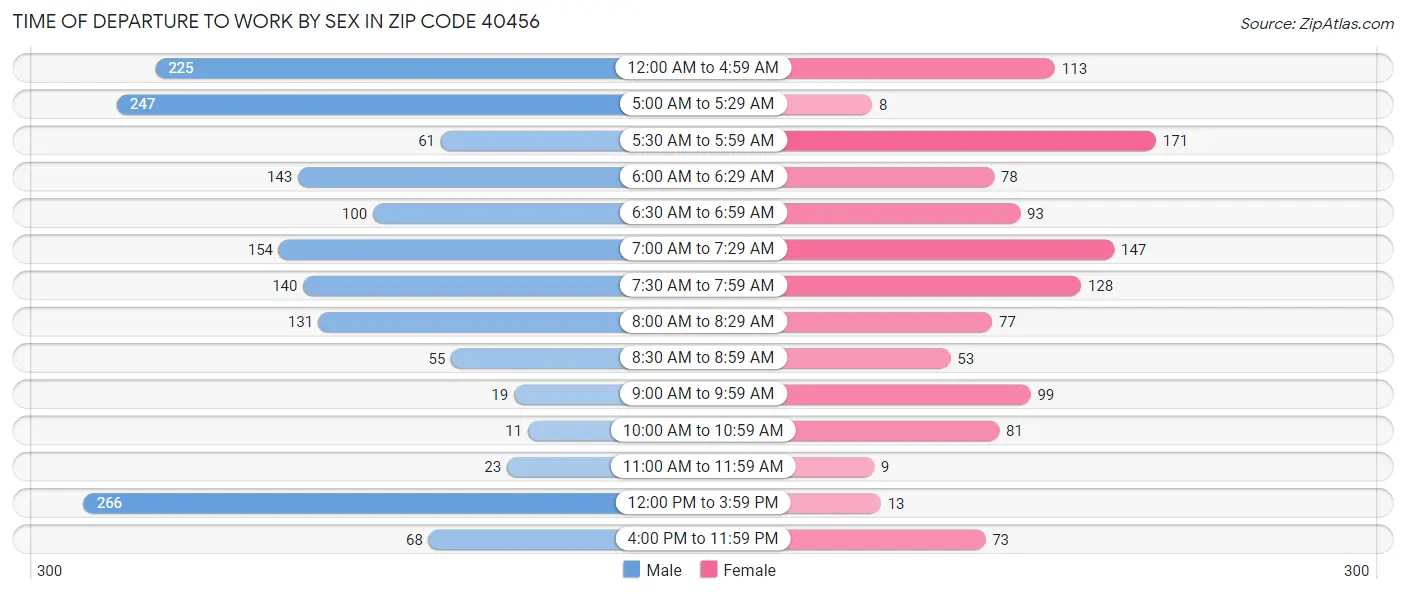 Time of Departure to Work by Sex in Zip Code 40456
