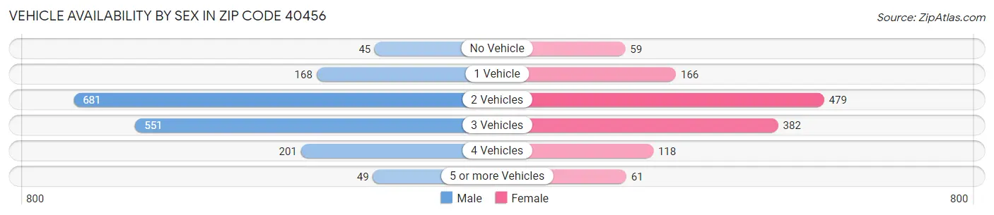 Vehicle Availability by Sex in Zip Code 40456