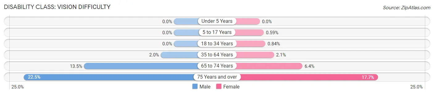 Disability in Zip Code 40456: <span>Vision Difficulty</span>