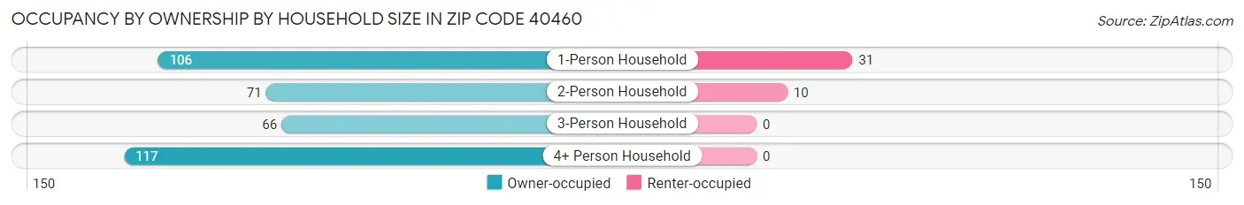 Occupancy by Ownership by Household Size in Zip Code 40460