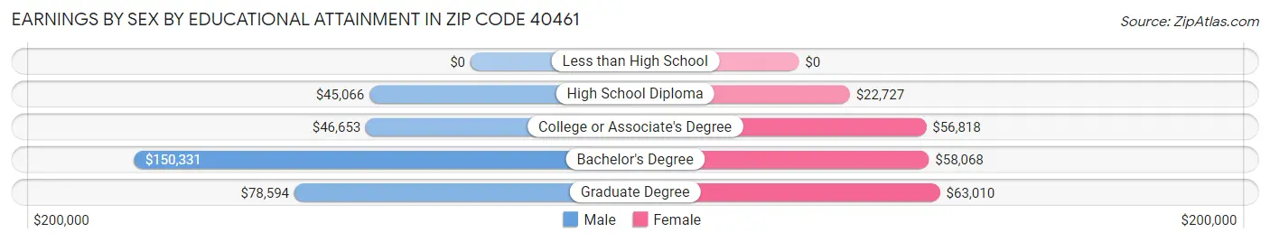 Earnings by Sex by Educational Attainment in Zip Code 40461