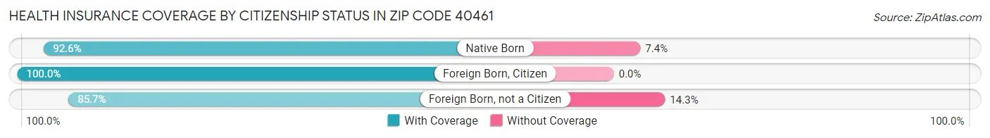 Health Insurance Coverage by Citizenship Status in Zip Code 40461