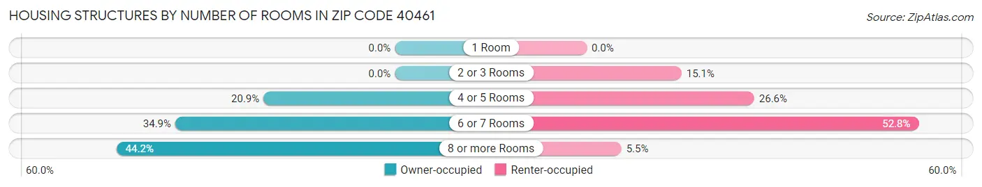 Housing Structures by Number of Rooms in Zip Code 40461