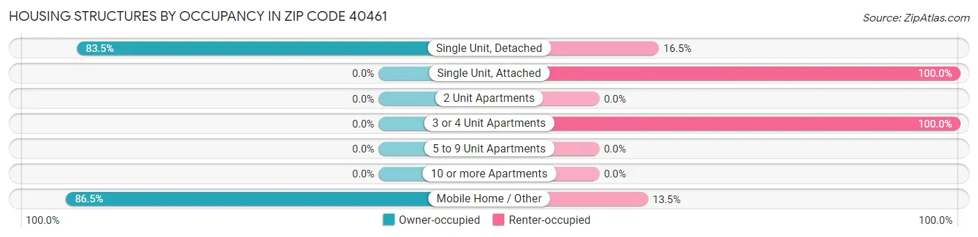 Housing Structures by Occupancy in Zip Code 40461