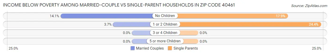 Income Below Poverty Among Married-Couple vs Single-Parent Households in Zip Code 40461