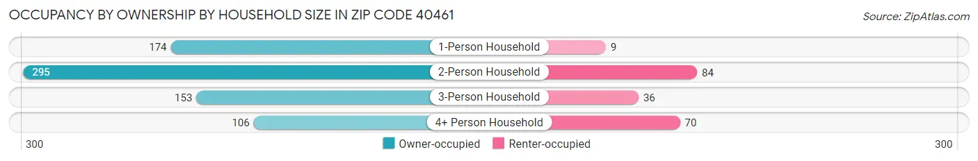 Occupancy by Ownership by Household Size in Zip Code 40461