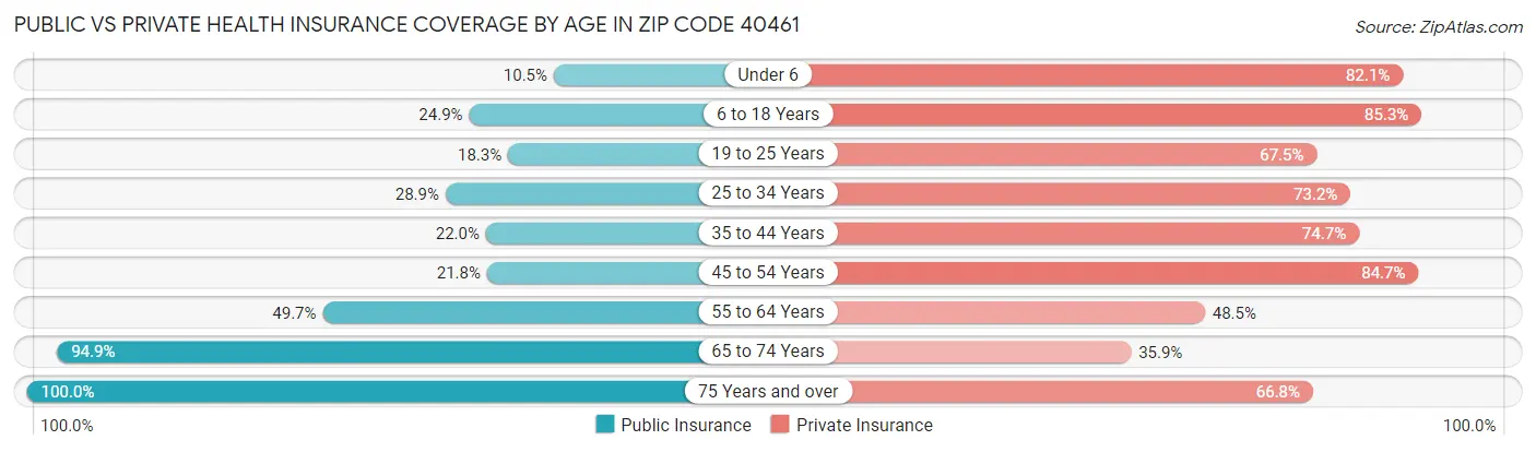 Public vs Private Health Insurance Coverage by Age in Zip Code 40461