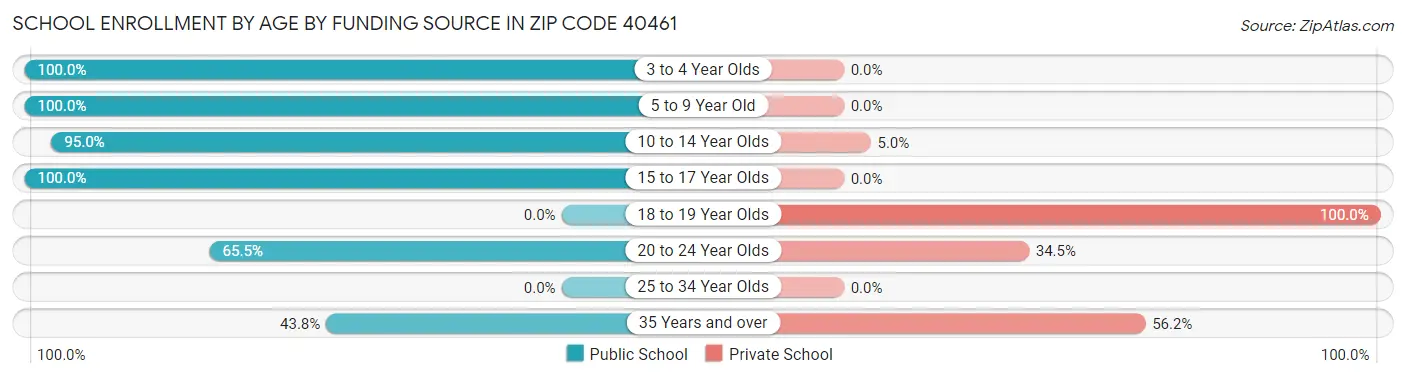 School Enrollment by Age by Funding Source in Zip Code 40461