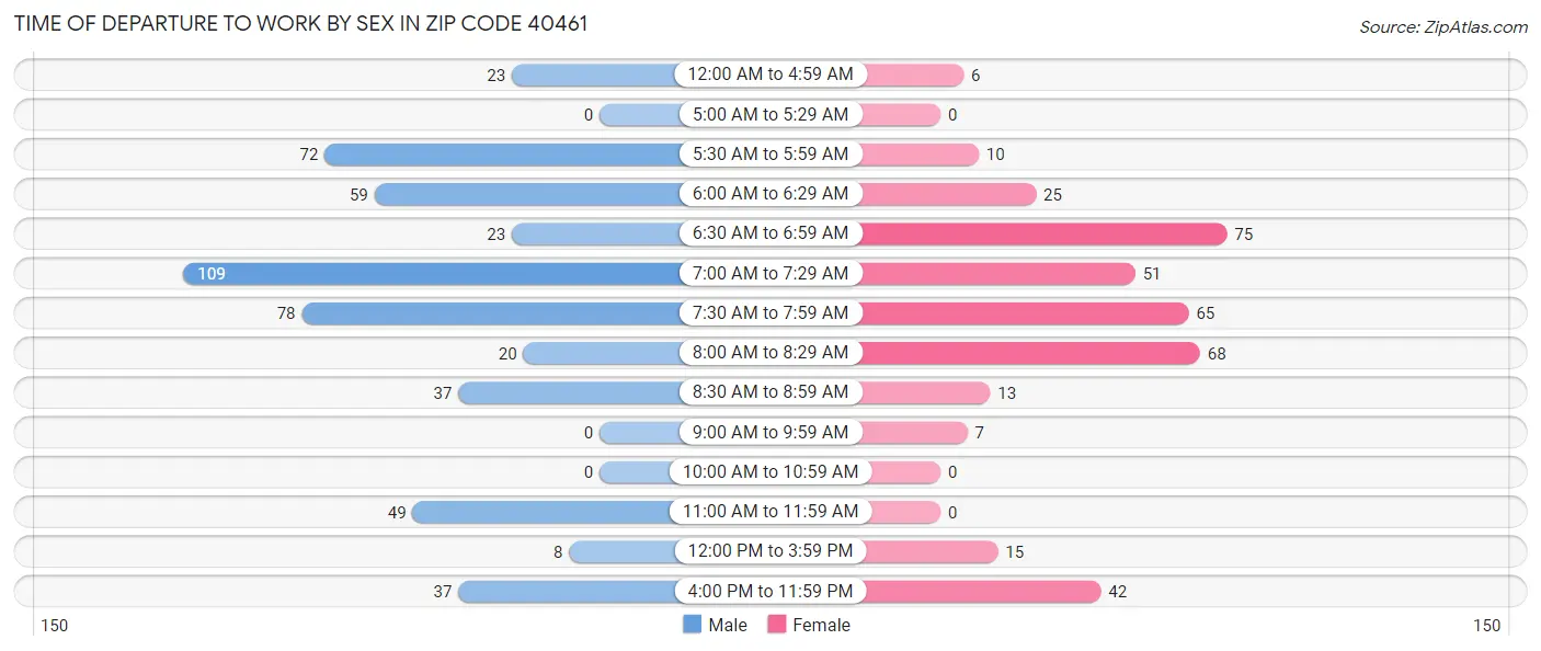 Time of Departure to Work by Sex in Zip Code 40461