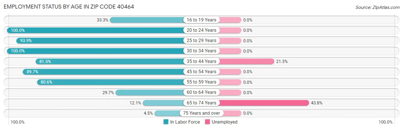 Employment Status by Age in Zip Code 40464