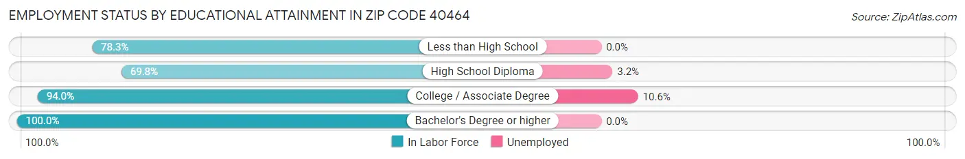 Employment Status by Educational Attainment in Zip Code 40464