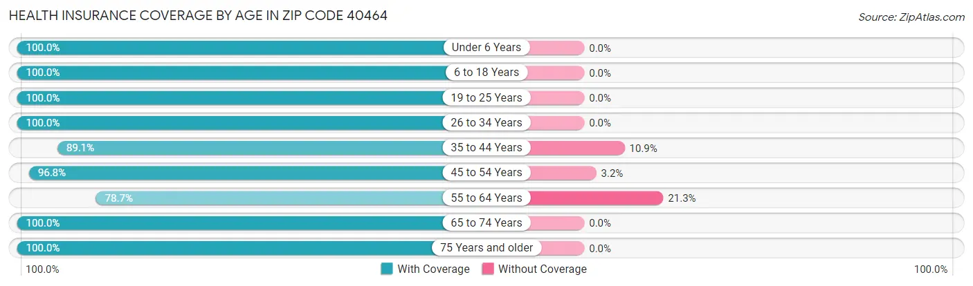 Health Insurance Coverage by Age in Zip Code 40464