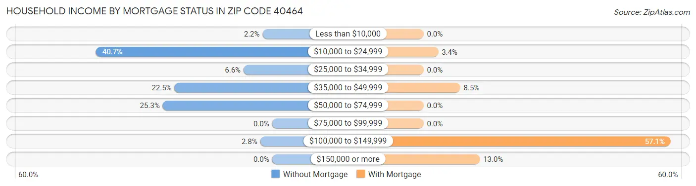 Household Income by Mortgage Status in Zip Code 40464