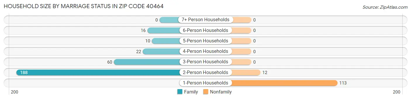 Household Size by Marriage Status in Zip Code 40464