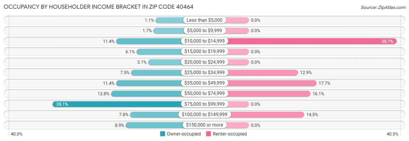 Occupancy by Householder Income Bracket in Zip Code 40464