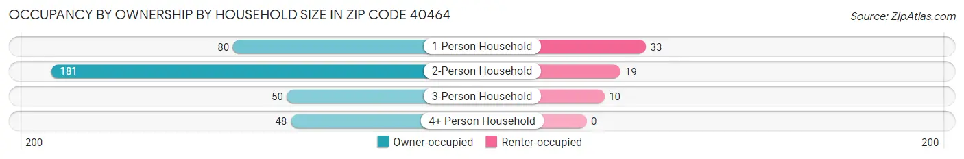 Occupancy by Ownership by Household Size in Zip Code 40464
