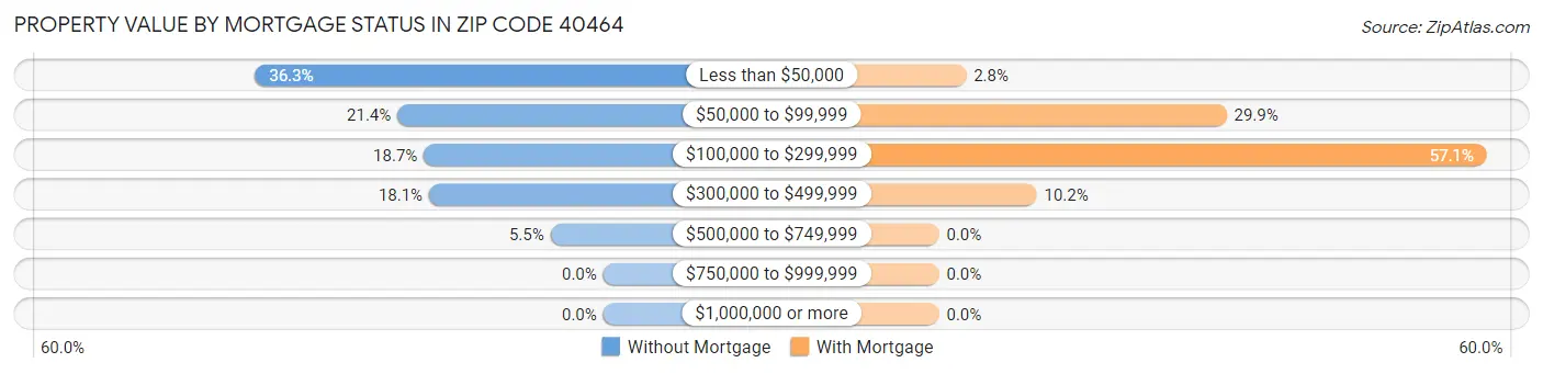 Property Value by Mortgage Status in Zip Code 40464