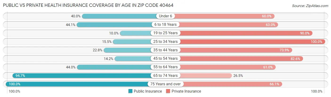 Public vs Private Health Insurance Coverage by Age in Zip Code 40464