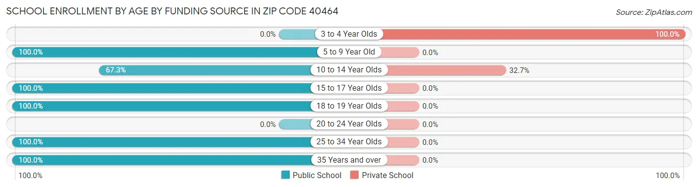 School Enrollment by Age by Funding Source in Zip Code 40464