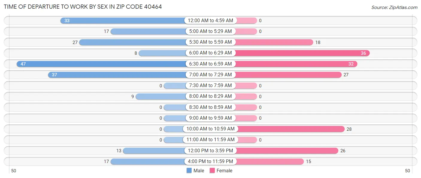 Time of Departure to Work by Sex in Zip Code 40464