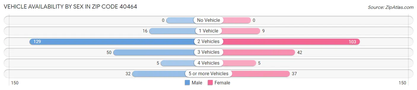 Vehicle Availability by Sex in Zip Code 40464