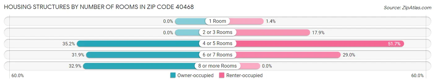 Housing Structures by Number of Rooms in Zip Code 40468