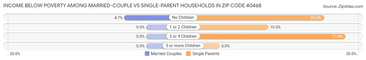 Income Below Poverty Among Married-Couple vs Single-Parent Households in Zip Code 40468