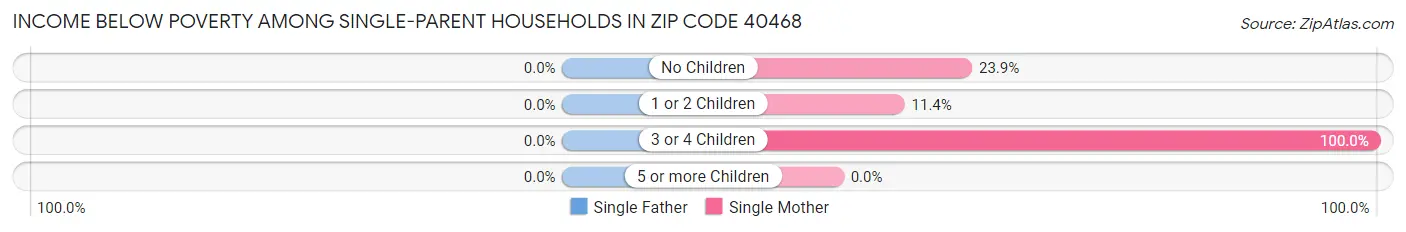 Income Below Poverty Among Single-Parent Households in Zip Code 40468