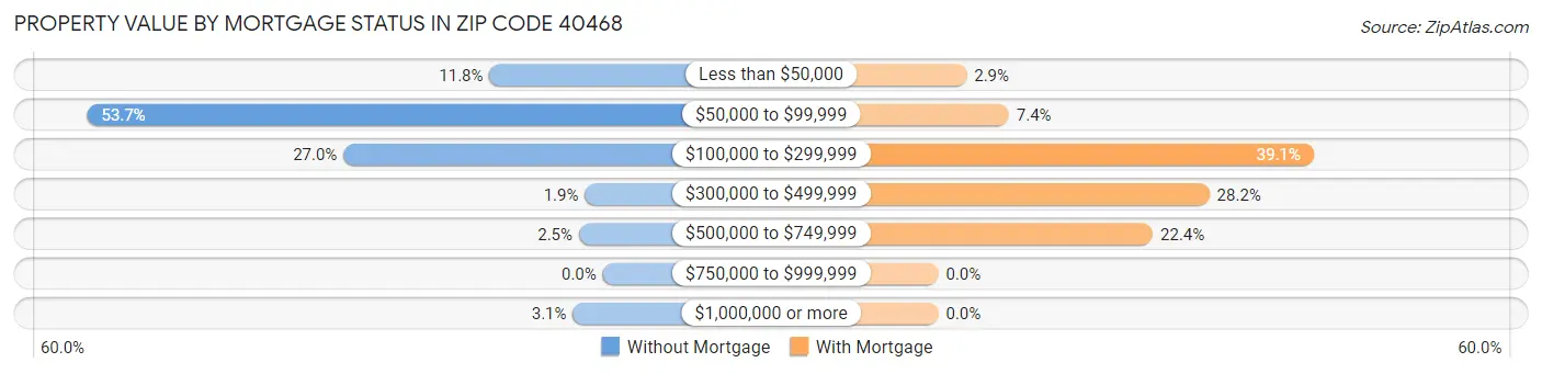 Property Value by Mortgage Status in Zip Code 40468
