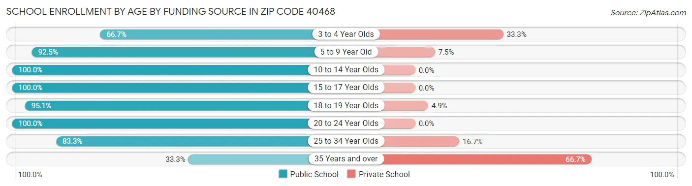 School Enrollment by Age by Funding Source in Zip Code 40468