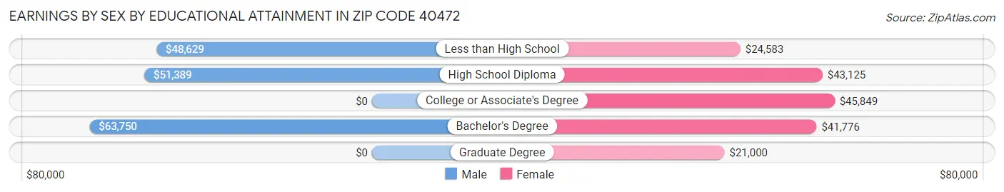 Earnings by Sex by Educational Attainment in Zip Code 40472
