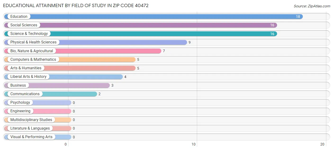 Educational Attainment by Field of Study in Zip Code 40472