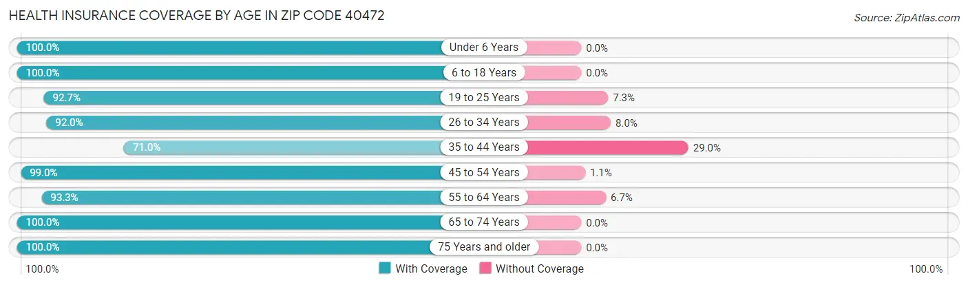 Health Insurance Coverage by Age in Zip Code 40472