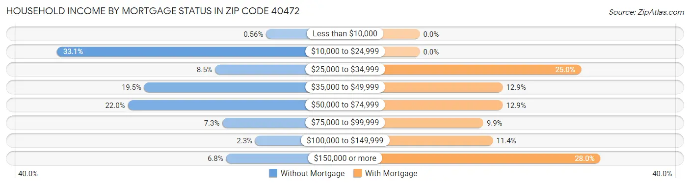 Household Income by Mortgage Status in Zip Code 40472