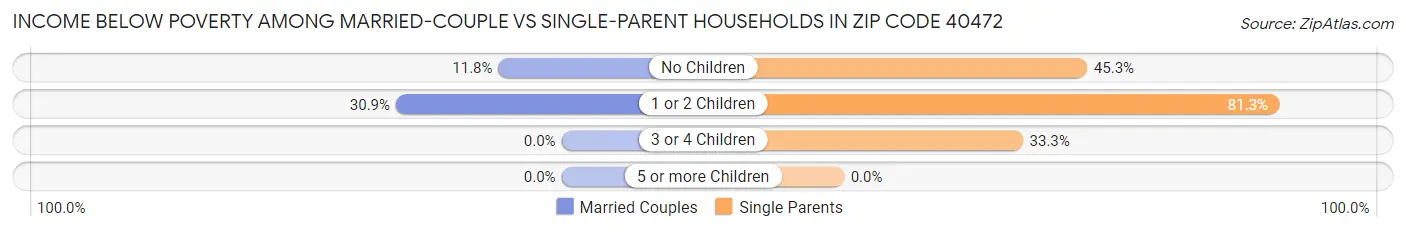 Income Below Poverty Among Married-Couple vs Single-Parent Households in Zip Code 40472