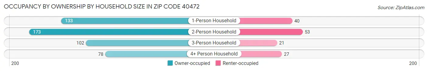 Occupancy by Ownership by Household Size in Zip Code 40472